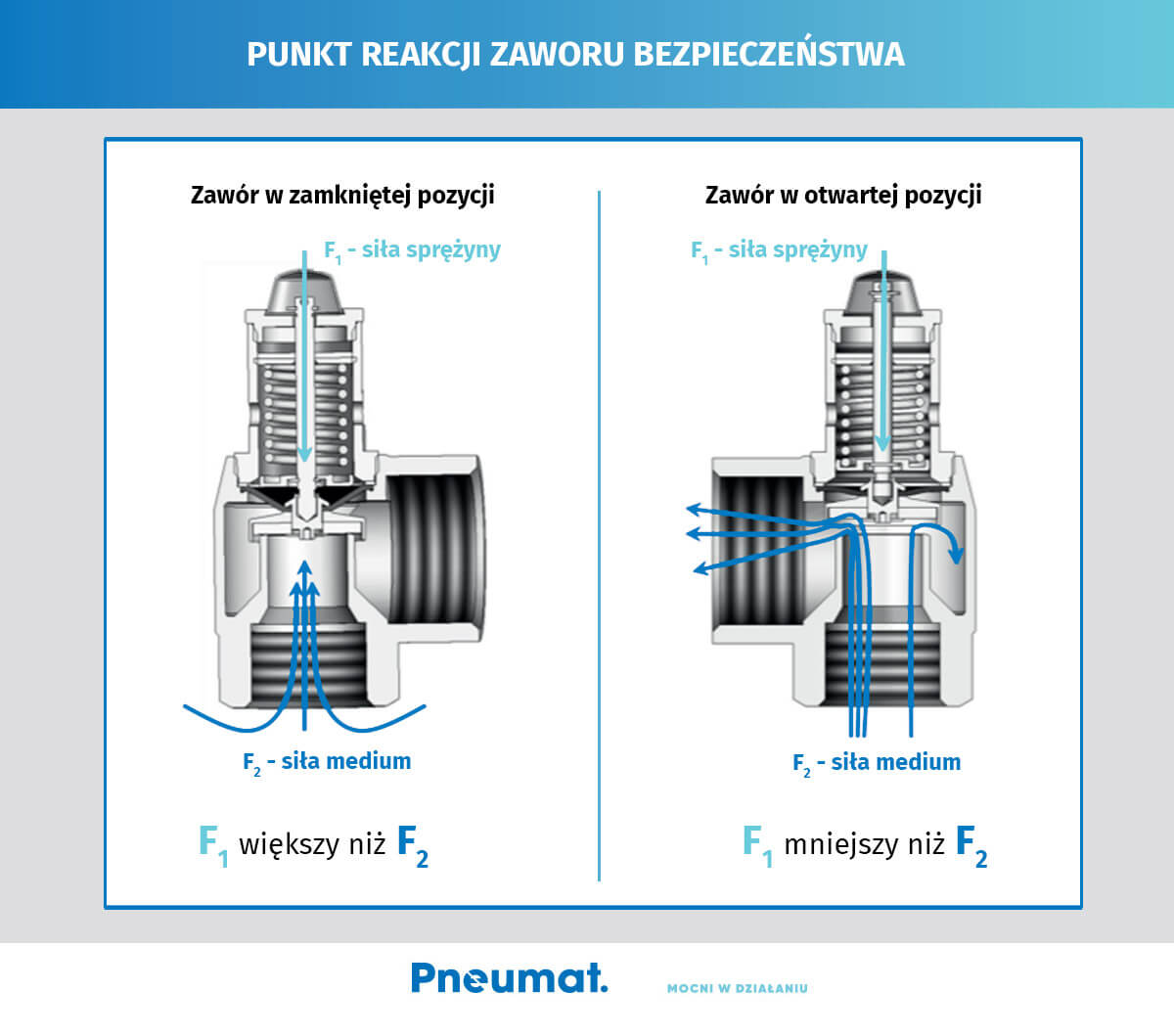 Rysunek punktów reakcji otwartego/zamkniętego zaworu bezpieczeństwa